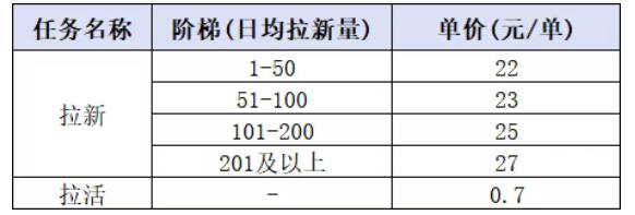 小红书CPA拉新项目8月新实战课，最高25米一单，红利窗口期已开，狂賺高单价，小白也能轻松上手月入1W+-UUY